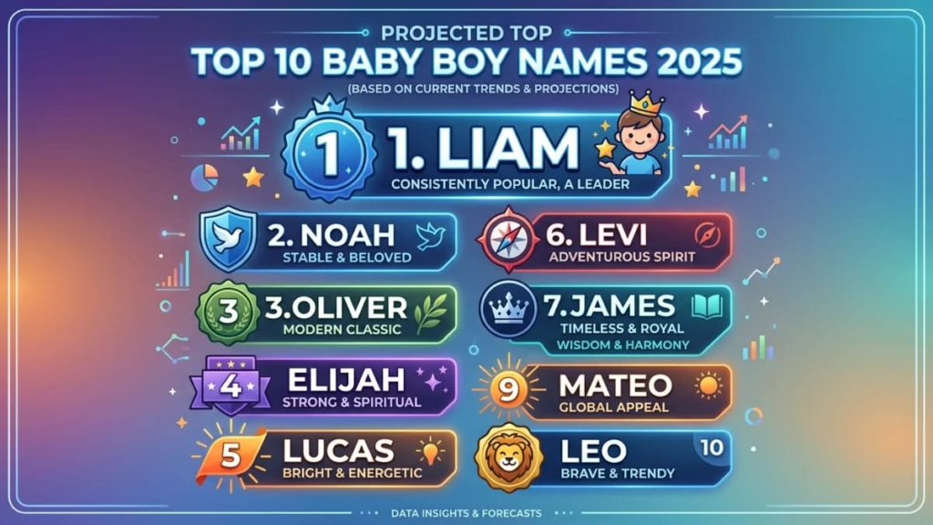 Chart showing the top 10 baby boy names 2025 with Liam ranked number one