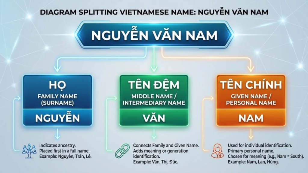 Diagram splitting the Vietnamese name Nguyễn Văn Nam into family name, middle name and given name
