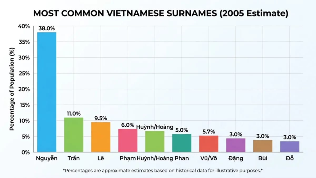 common-vietnamese-surnames-chart